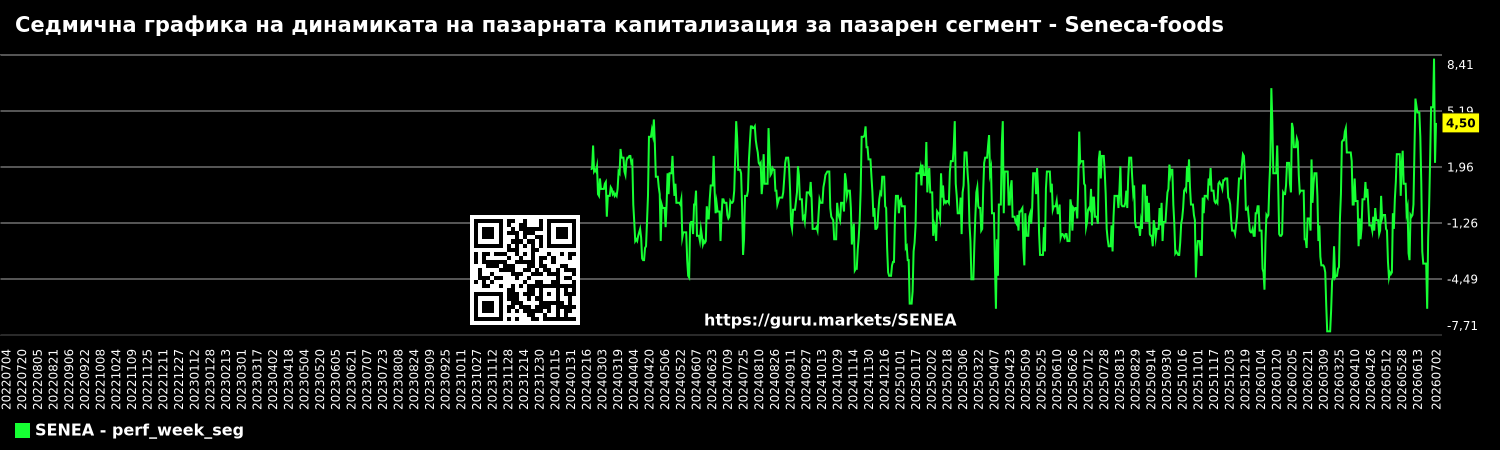 Седмична графика на динамиката на пазарната капитализация за пазарен сегмент - Seneca-foods